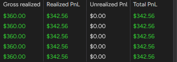 NinjaTrader accounts panel, profit columns only: five accounts, each $360.00 gross realized and $342.56 realized and total PnL.
