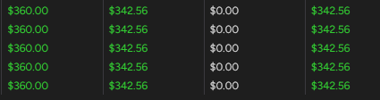 NinjaTrader accounts panel, profit columns only: five accounts, each $360.00 gross realized and $342.56 realized and total PnL.