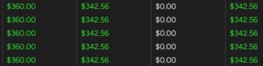 NinjaTrader accounts panel, profit columns only: five accounts, each $360.00 gross realized and $342.56 realized and total PnL.