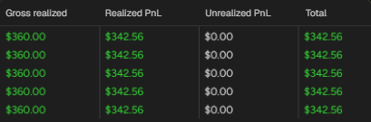 NinjaTrader accounts panel, profit columns only: five accounts, each $360.00 gross realized and $342.56 realized and total PnL.