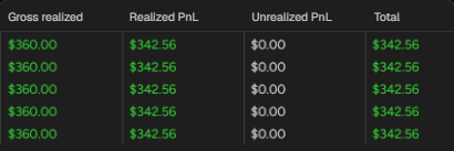 NinjaTrader accounts panel, profit columns only: five accounts, each $360.00 gross realized and $342.56 realized and total PnL.