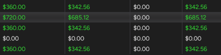 NinjaTrader accounts panel, profit columns only: three accounts at $360.00 gross realized and $342.56 realized and total PnL, one at $720.00 gross and $685.12, and one at $0.00.